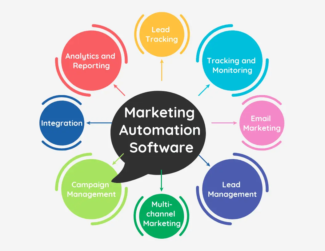 The Best Marketing Automation Software & Platforms for 2025