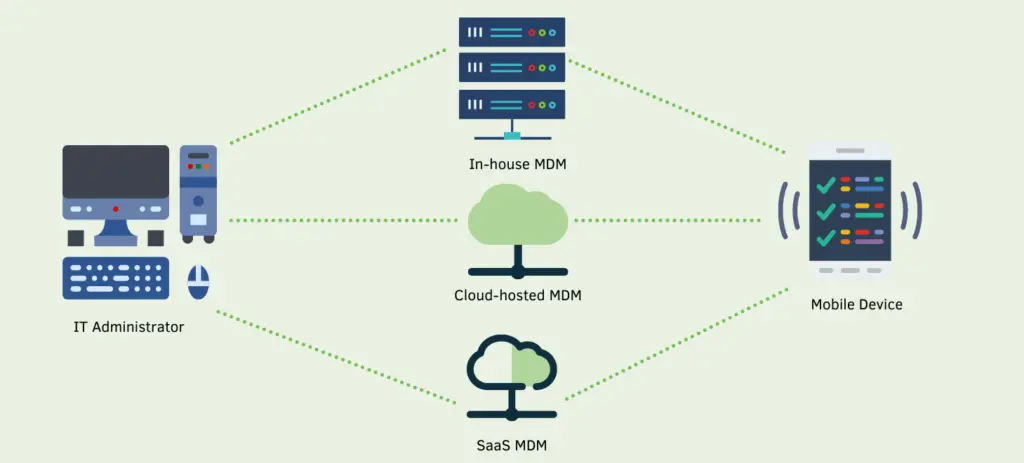 The Best Mobile Device Management (MDM) Solutions
